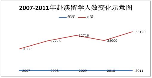 2007-2011澳洲留学人数变化