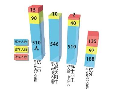 2012年杭州高校参加高考和出国留学的比例