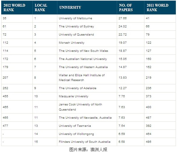 澳洲大学排行榜