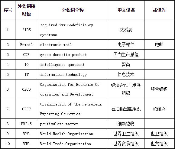 第一批推荐使用外语词中文译名表.png
