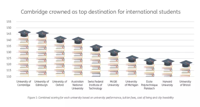 赶超哈佛！麦吉尔入围“全球最适合留学大学Top10”！史上头一遭！